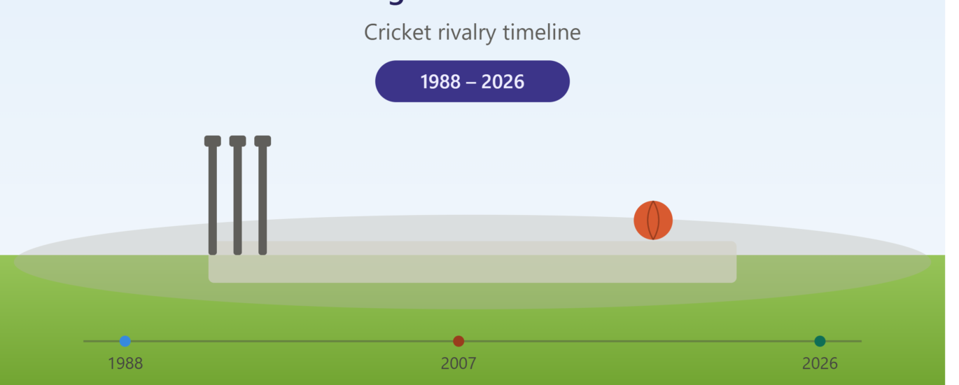 bangladesh national cricket team vs india national cricket team timeline