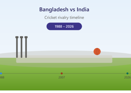 bangladesh national cricket team vs india national cricket team timeline